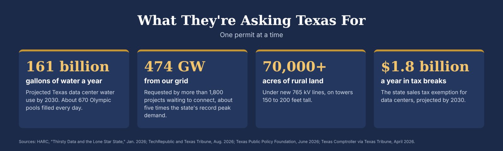 Four statistics: 161 billion gallons of water a year, 474 gigawatts, more than 70,000 acres, and 1.8 billion dollars a year in tax breaks