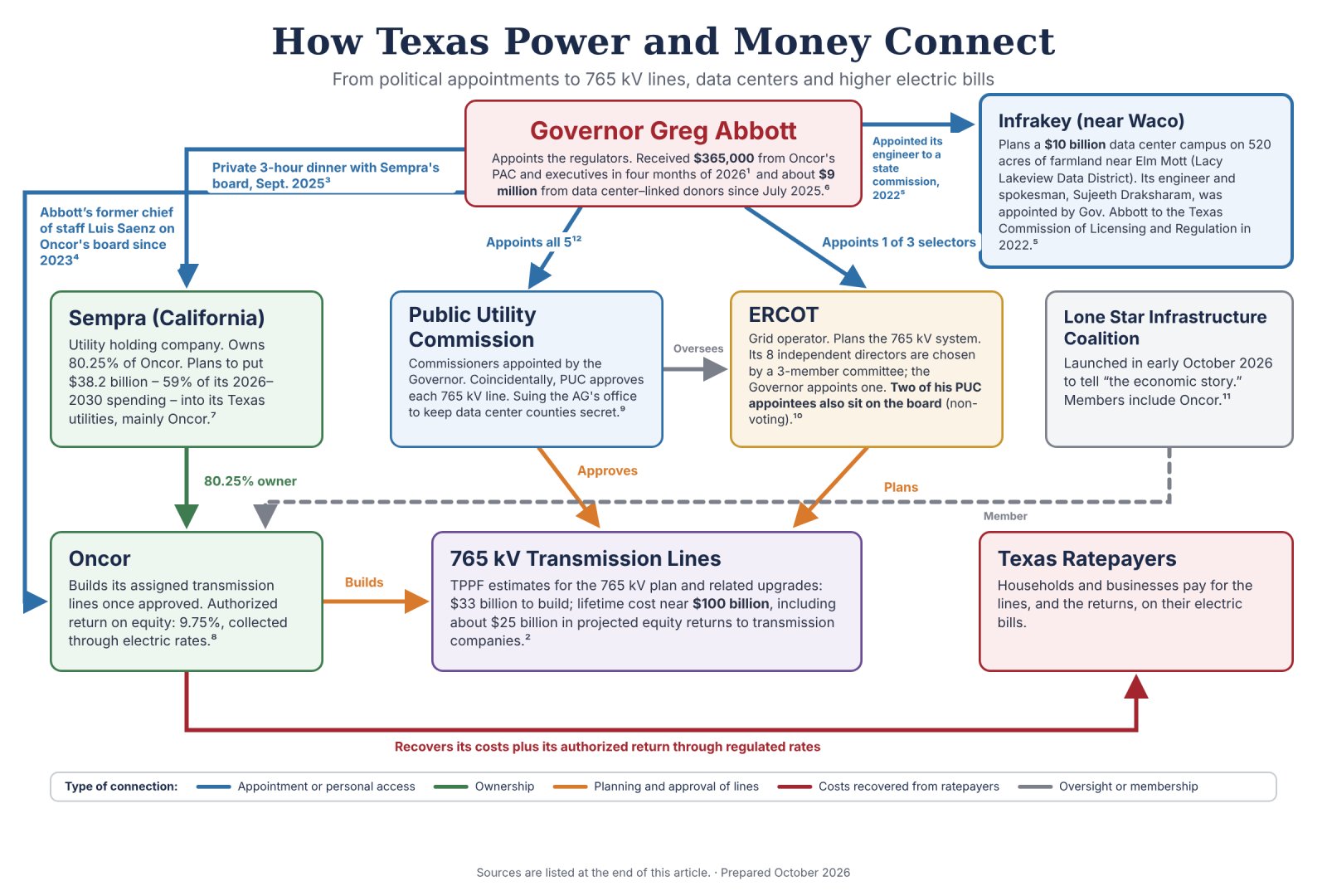 Diagram connecting Governor Abbott, the PUC, ERCOT, Sempra, Oncor, the 765 kV lines and Texas ratepayers